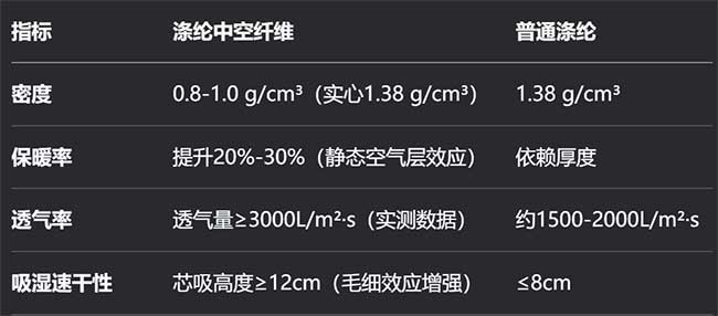 涤纶中空纤维（PET Hollow Fiber）空气感面料中的应用